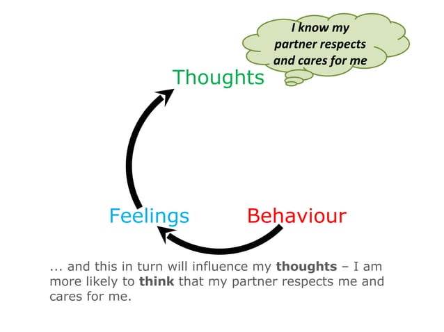Circle of Thoughts, Feelings and Behaviour | PPT