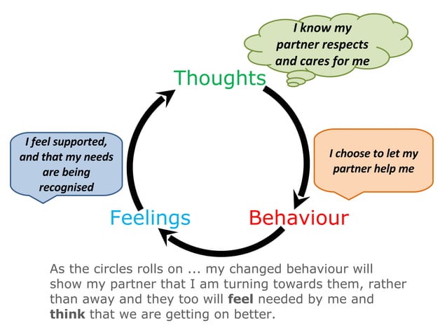 Circle of Thoughts, Feelings and Behaviour | PPT