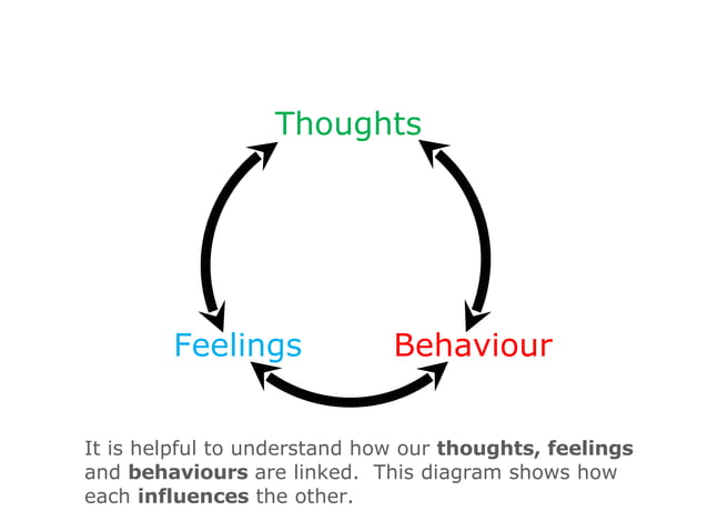Circle of Thoughts, Feelings and Behaviour | PPT