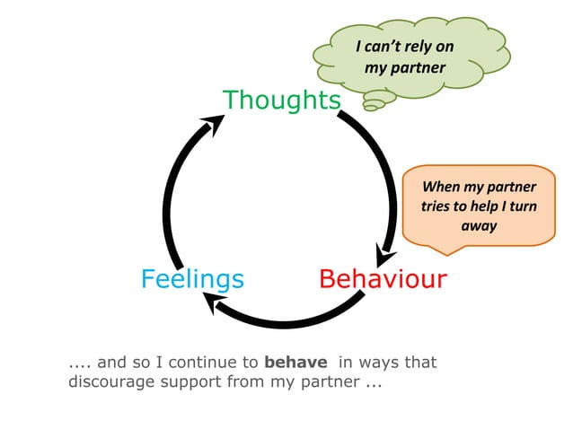 Circle of Thoughts, Feelings and Behaviour | PPT