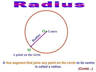 us
di
Ra

O Centre

M
A point on the circle
A line segment that joins any point on the circle to its centre
is called a radius.
(Contd…)

 