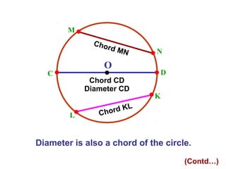 M
Cho
rd

MN

N

O

C

Chord CD
Diameter CD
L

D
K

L
ord K
Ch

Diameter is also a chord of the circle.
(Contd…)

 