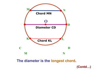 M
Chord MN

N

O

C

D

Diameter CD

K

Chord KL

L
D

C
M

N

The diameter is the longest chord.
(Contd…)

 