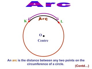 K

L

O
Centre

An arc is the distance between any two points on the
circumference of a circle.
(Contd…)

 