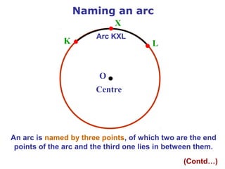 Naming an arc
X
K

Arc KXL

L

O
Centre

An arc is named by three points, of which two are the end
points of the arc and the third one lies in between them.
(Contd…)

 