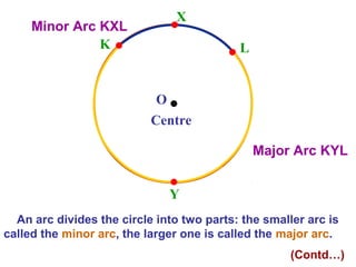 Minor Arc KXL
K

X
L

O
Centre
Major Arc KYL
Y
An arc divides the circle into two parts: the smaller arc is
called the minor arc, the larger one is called the major arc.
(Contd…)

 