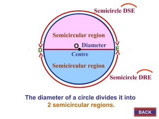Semicircle DSE

Semicircular region
D

O Diameter
Centre

E

Semicircular region
Semicircle DRE
The diameter of a circle divides it into
2 semicircular regions.
BACK

 