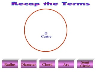 O

Centre

Radius

Diameter

Chord

Arc

Semi
Circle

 
