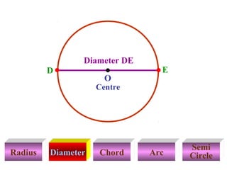 Diameter DE
D

O

E

Centre

Radius

Diameter

Chord

Arc

Semi
Circle

 