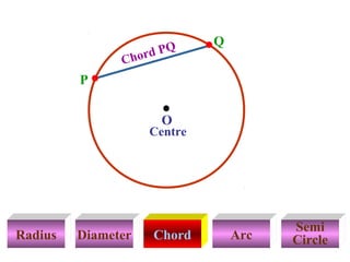 Ch o r

d PQ

Q

P
O

Centre

Radius

Diameter

Chord

Arc

Semi
Circle

 