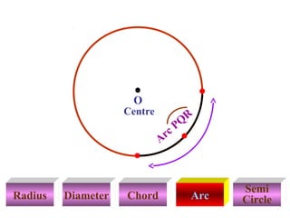 E

O

Centre

R
PQ
rc
F
A

G
Radius

Diameter

Chord

Arc

Semi
Circle

 