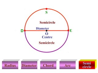 S

Semicircle DSE

Semicircle

D

Diameter

O

E

Centre
Semicircle

Radius

Diameter

Chord

Arc

Semi
circle

 