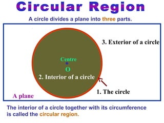 A circle divides a plane into three parts.

3. Exterior of a circle
Centre

O
2. Interior of a circle
A plane

1. The circle

The interior of a circle together with its circumference
is called the circular region.

 