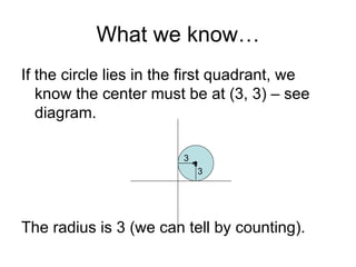 What we know… If the circle lies in the first quadrant, we know the center must be at (3, 3) – see diagram. The radius is 3 (we can tell by counting). 3 3 