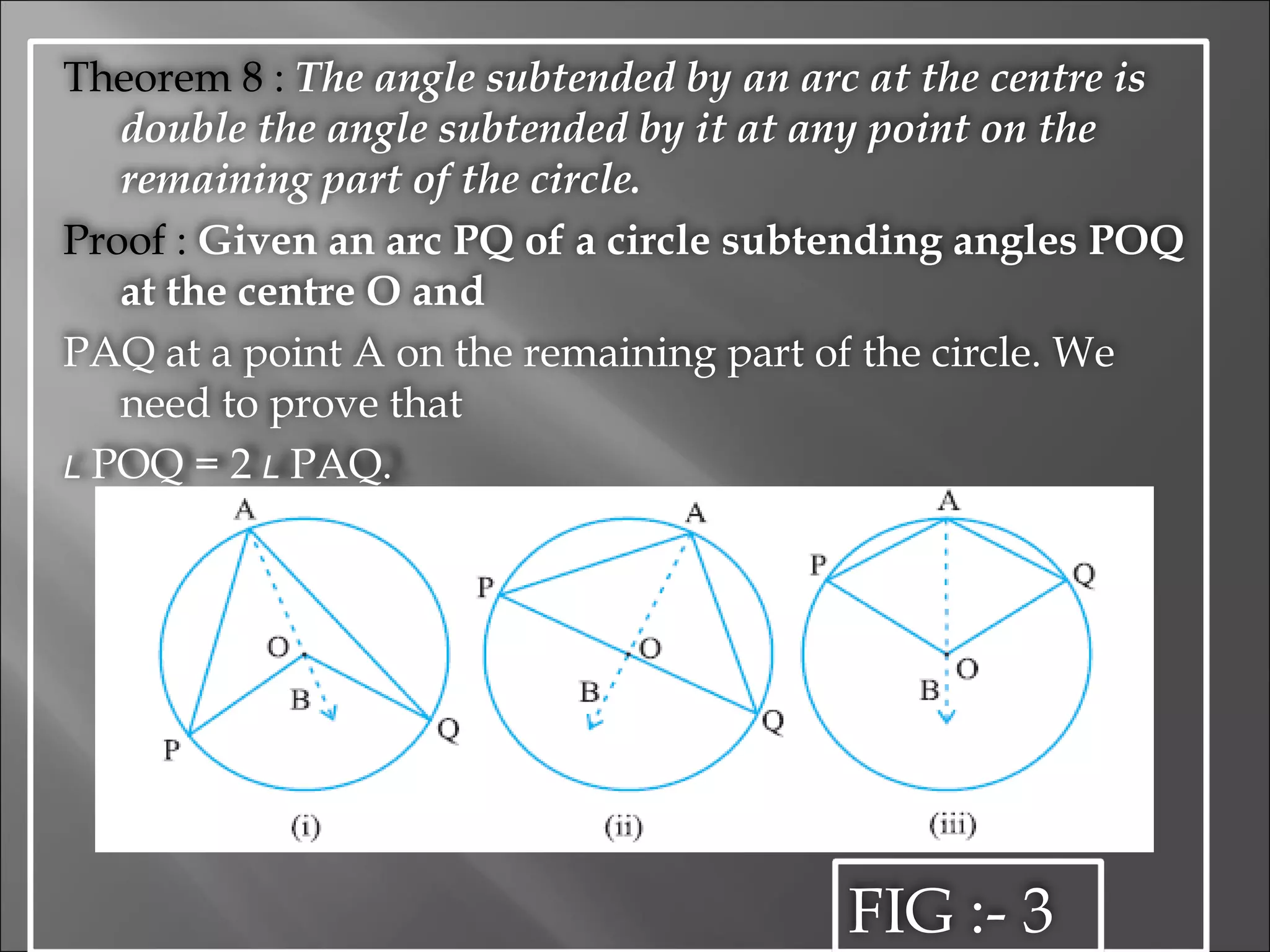 Theorem 8 :  The angle subtended by an arc at the centre is double the angle subtended by it at any point on the remaining part of the circle.   Proof :  Given an arc PQ of a circle subtending angles POQ at the centre O and PAQ at a point A on the remaining part of the circle. We need to prove that L  POQ = 2  L  PAQ.   FIG :- 3 