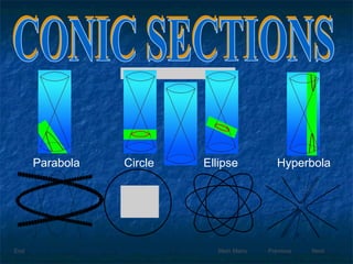 Next CONIC SECTIONS Parabola Circle Ellipse Hyperbola Quadratic Relations Previous Main Menu End 