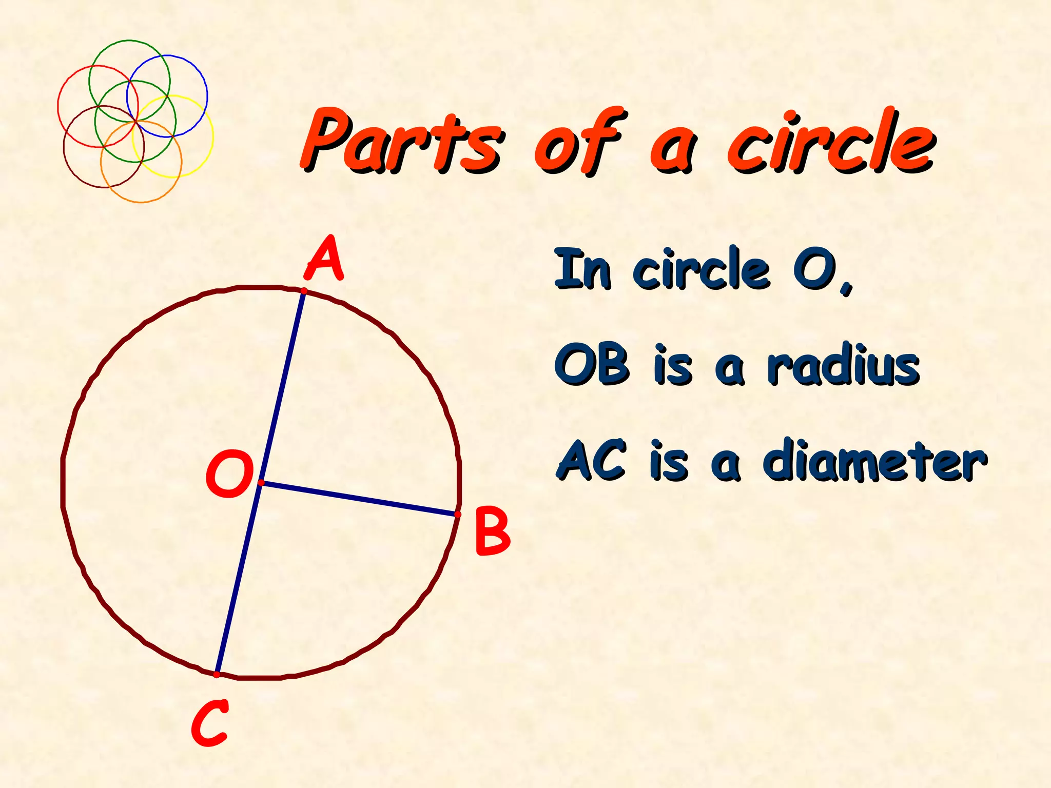 Parts of a circle
    A       In circle O,
            OB is a radius

O           AC is a diameter
        B


C
 