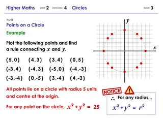 Points on a Circle NOTE SLIDE Higher Maths  2  4  Circles UNIT OUTCOME Example Plot the following points and find a rule connecting  x   and  y . x y (   5   ,   0   ) (   4   ,   3   ) (   3   ,   4   ) (   0   ,   5   ) (-3   ,   4   ) (-4   ,   3   ) (-5   ,   0   ) (-4   ,-3   ) (-3   ,-4   ) (   0   ,-5   ) (   3   ,-4   ) (   4   ,-3   ) All points lie on a circle with radius 5 units and centre at the origin. x   ²   +   y   ²  =  25 x   ²   +   y   ²  =  r   ² For any point on the circle, For any radius... NOTICE 