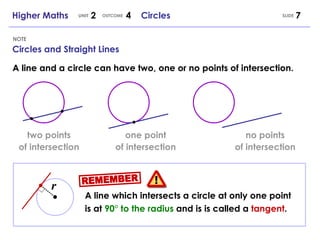 NOTE SLIDE Higher Maths  2  4  Circles UNIT OUTCOME Circles and Straight Lines A line and a circle can have two, one or no points of intersection. r A line which intersects a circle at only one point is at  90° to the radius  and is is called a  tangent . two points of intersection one point of intersection no points of intersection REMEMBER 