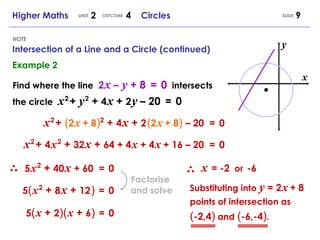 NOTE SLIDE Higher Maths  2  4  Circles UNIT OUTCOME Intersection of a Line and a Circle (continued) Example 2 Find where the line  2   x   –  y  + 8   =   0   intersects the circle  x   2   +  y   2  +  4   x  +  2   y  – 20   =   0 x y x   2   +  ( 2   x   +   8 ) 2  +  4   x  +  2   ( 2   x   +   8 )   – 20  =  0 x   2   +  4   x   2  +  32   x  +  64 + 4   x  + 4   x   + 16 – 20   =  0 5   x   2  +  40   x   + 60   =  0 5 (   x   2  +  8   x  +  12   )   =  0 5 (   x  +  2 )(   x  +  6 )   =  0 x   = -2   or   -6 Substituting into  y  = 2   x   +   8  points of intersection as ( -2,4 )  and  ( -6,-4 ) . Factorise  and solve 
