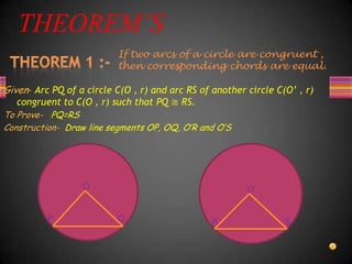 THEOREM’S
Given- Arc PQ of a circle C(O , r) and arc RS of another circle C(O’ , r)
congruent to C(O , r) such that PQ ≅ RS.
To Prove- PQ=RS
Construction- Draw line segments OP, OQ, O’R and O’S
If two arcs of a circle are congruent ,
then corresponding chords are equal.
O
P Q
O’
R S
 