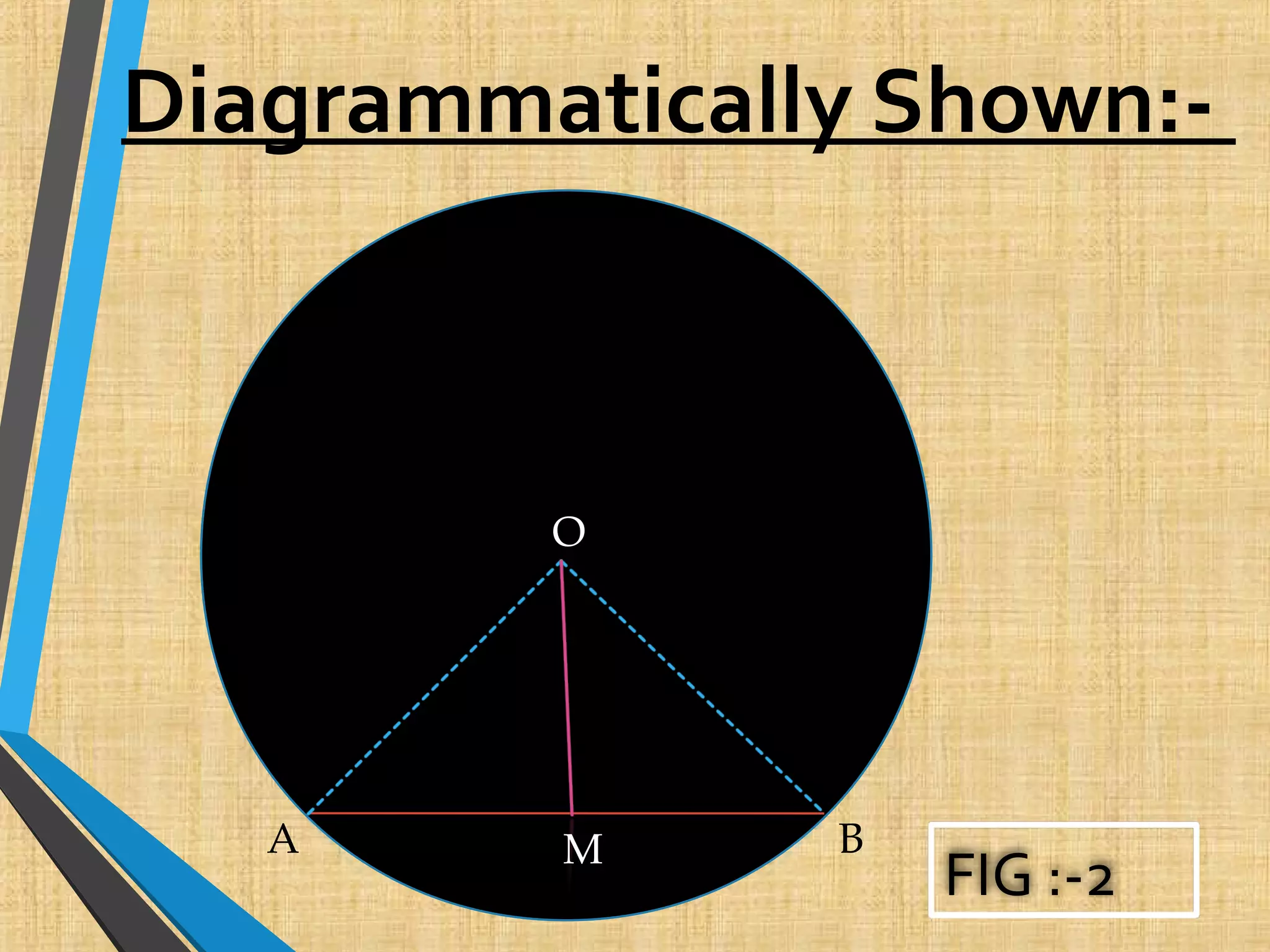 Diagrammatically Shown:-
BM
O
A
FIG :-2
 