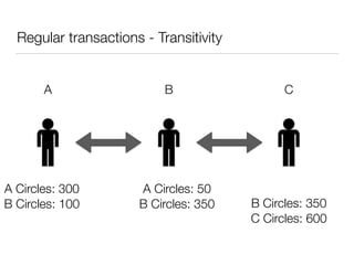 Regular transactions - Transitivity
A B C
A Circles: 300
B Circles: 100
A Circles: 50
B Circles: 350 B Circles: 350  
C Circles: 600
 