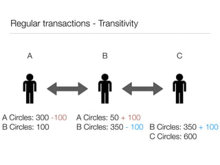 Regular transactions - Transitivity
A B C
A Circles: 300 -100
B Circles: 100
A Circles: 50 + 100
B Circles: 350 - 100 B Circles: 350 + 100 
C Circles: 600
 