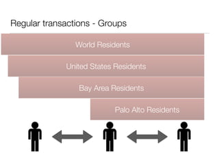 Regular transactions - Groups
Palo Alto Residents
Bay Area Residents
United States Residents
World Residents
 