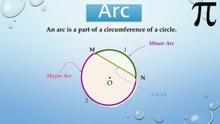 O
M
N
Chord
Major Arc
An arc is a part of a circumference of a circle.
Minor Arc
1
2
 