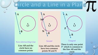 O
Secant
Line AB and the circle
have two common
points M and N
Tangent
There is only one point
P which is common to
the line AB and the
circle
A
B
O
M
N
O
P
Non-intersecting Line
Line AB and the
circle have no
common points
 