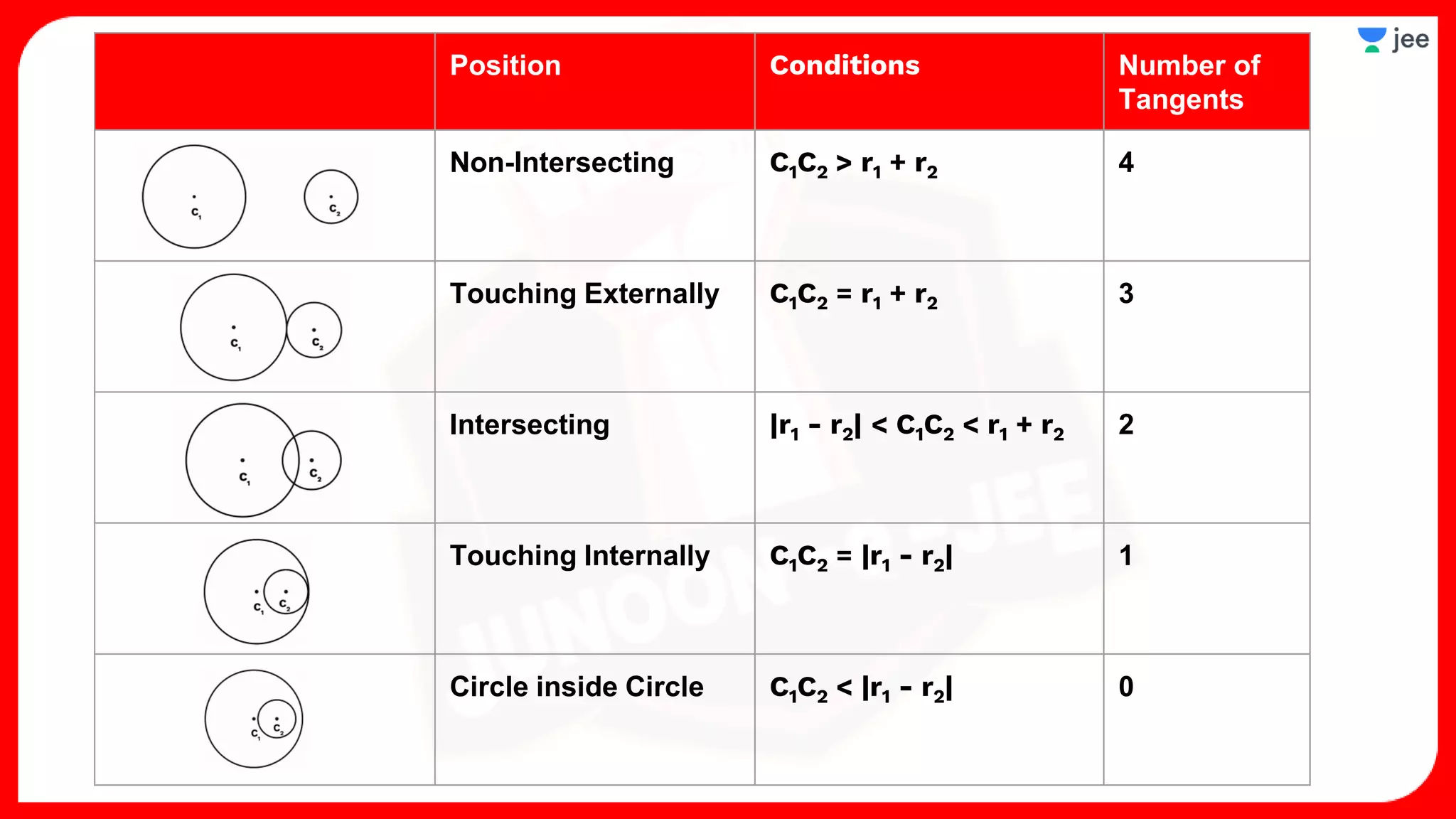 Position Conditions Number of
Tangents
Non-Intersecting C1C2 > r1 + r2 4
Touching Externally C1C2 = r1 + r2 3
Intersecting |r1 - r2| < C1C2 < r1 + r2 2
Touching Internally C1C2 = |r1 - r2| 1
Circle inside Circle C1C2 < |r1 - r2| 0
 