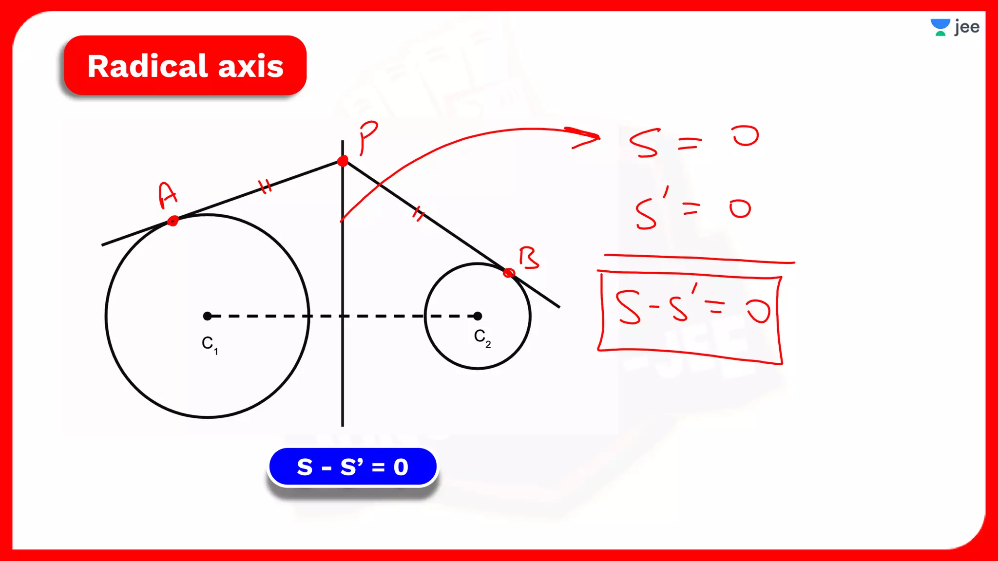 S - S’ = 0
Radical axis
 