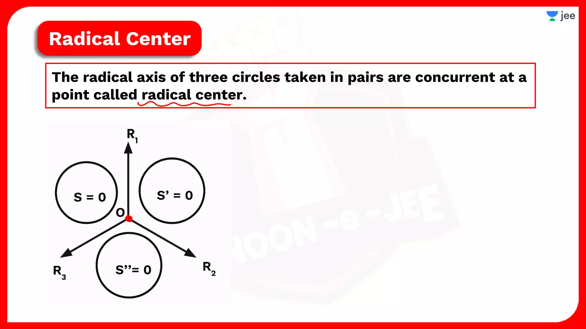 The radical axis of three circles taken in pairs are concurrent at a
point called radical center.
Radical Center
 