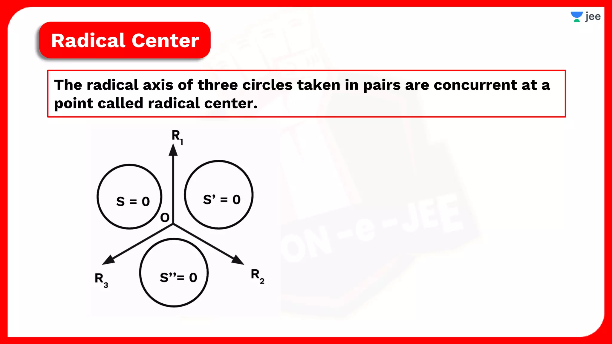The radical axis of three circles taken in pairs are concurrent at a
point called radical center.
Radical Center
 