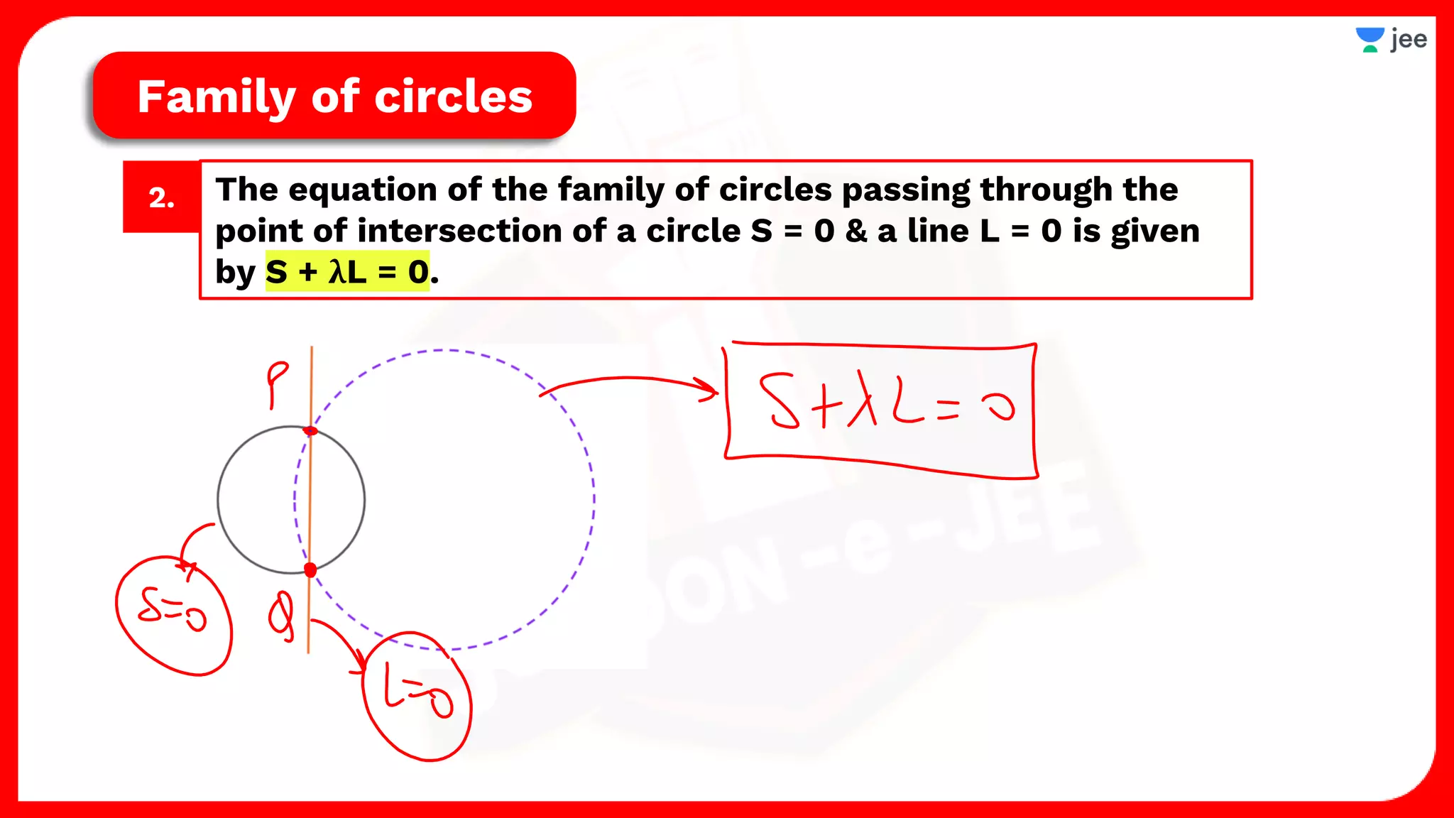 The equation of the family of circles passing through the
point of intersection of a circle S = 0 & a line L = 0 is given
by S + λL = 0.
2.
Family of circles
 
