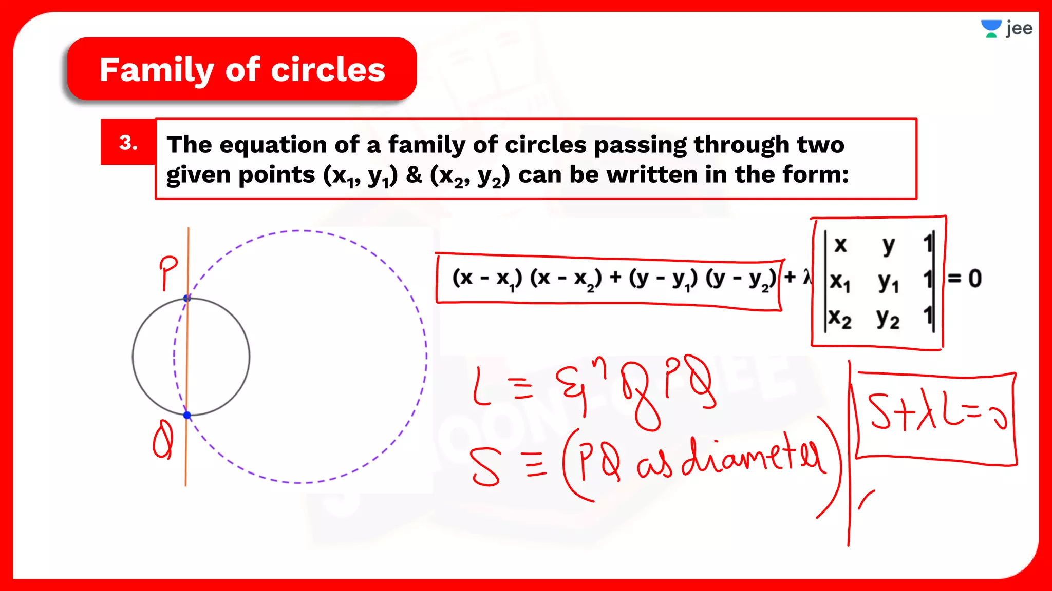 The equation of a family of circles passing through two
given points (x1, y1) & (x2, y2) can be written in the form:
3.
Family of circles
 