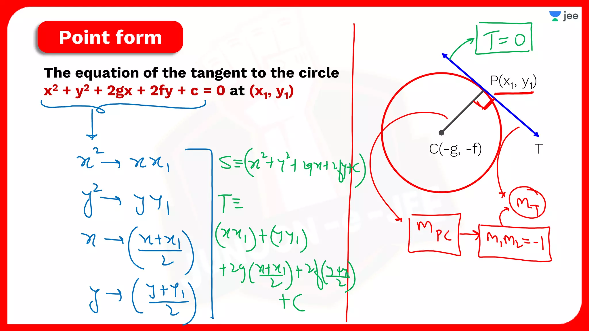 T
P(x1, y1)
The equation of the tangent to the circle
x2 + y2 + 2gx + 2fy + c = 0 at (x1, y1)
Point form
 