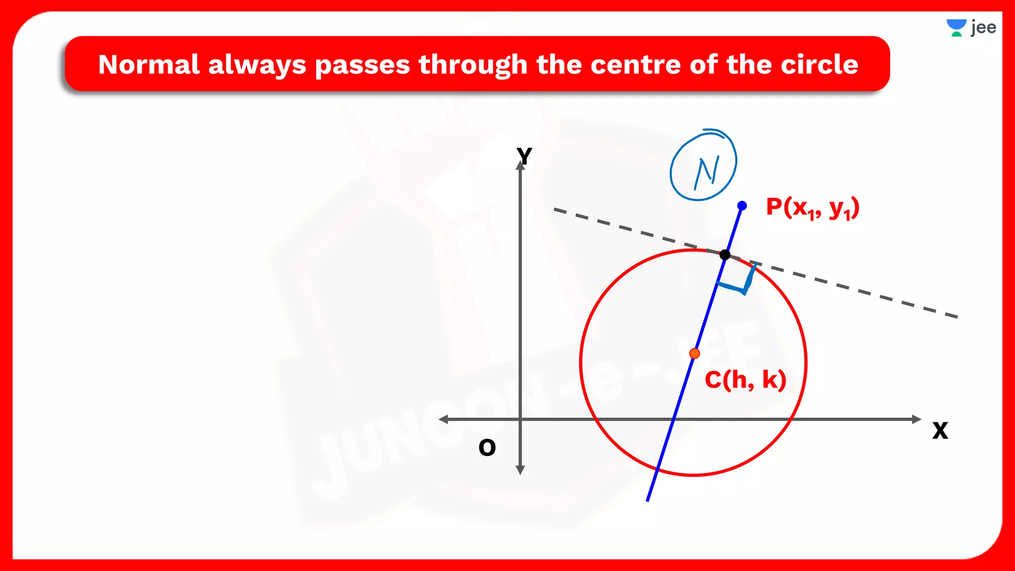 P(x1, y1)
C(h, k)
O
X
Y
Normal always passes through the centre of the circle
 