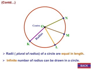  Radii ( plural of radius) of a circle are equal in length.
 Infinite number of radius can be drawn in a circle.
Centre
K
O
L
M
N
(Contd…)
BACK
 