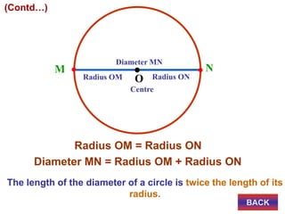 The length of the diameter of a circle is twice the length of its
radius.
Radius OM
Centre
M
O
N
Radius ON
Diameter MN
Diameter MN = Radius OM + Radius ON
Radius OM = Radius ON
(Contd…)
BACK
 