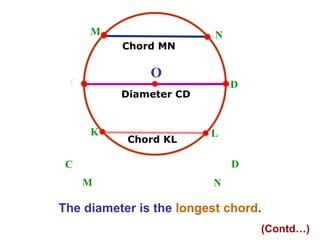The diameter is the longest chord.
O
Diameter CD
C D
M N
Chord MN
(Contd…)
C D
M N
Chord KL
L
K
 