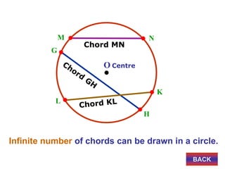L
K
M N
Chord MN
O Centre
Infinite number of chords can be drawn in a circle.
G
H
BACK
 