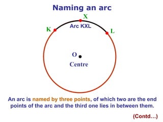 O
Centre
L
K
An arc is named by three points, of which two are the end
points of the arc and the third one lies in between them.
X
Naming an arc
(Contd…)
Arc KXL
 