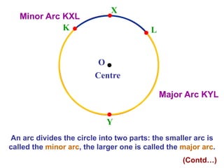 O
Centre
L
K
X
Y
An arc divides the circle into two parts: the smaller arc is
called the minor arc, the larger one is called the major arc.
Minor Arc KXL
Major Arc KYL
(Contd…)
 
