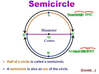  Half of a circle is called a semicircle.
Centre
O
Diameter
D E
S
 A semicircle is also an arc of the circle.
R
Arc DSE
Semicircle DRE
(Contd…)
Semicircle DSE
Arc DRE
 