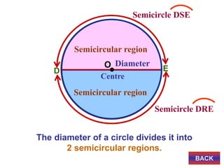 E
Centre
O Diameter
Semicircle DSE
Semicircle DRE
Semicircular region
Semicircular region
The diameter of a circle divides it into
2 semicircular regions.
D
BACK
 