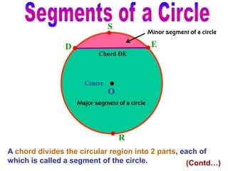 A chord divides the circular region into 2 parts, each of
which is called a segment of the circle.
Centre
O
D E
Chord DE
Minor segment of a circle
Major segment of a circle
S
R
(Contd…)
 