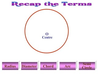 Radius Diameter Chord Arc
Semi
Circle
Centre
O
 