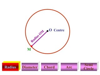 Radius Diameter Chord Arc
Semi
Circle
Centre
M
O
 